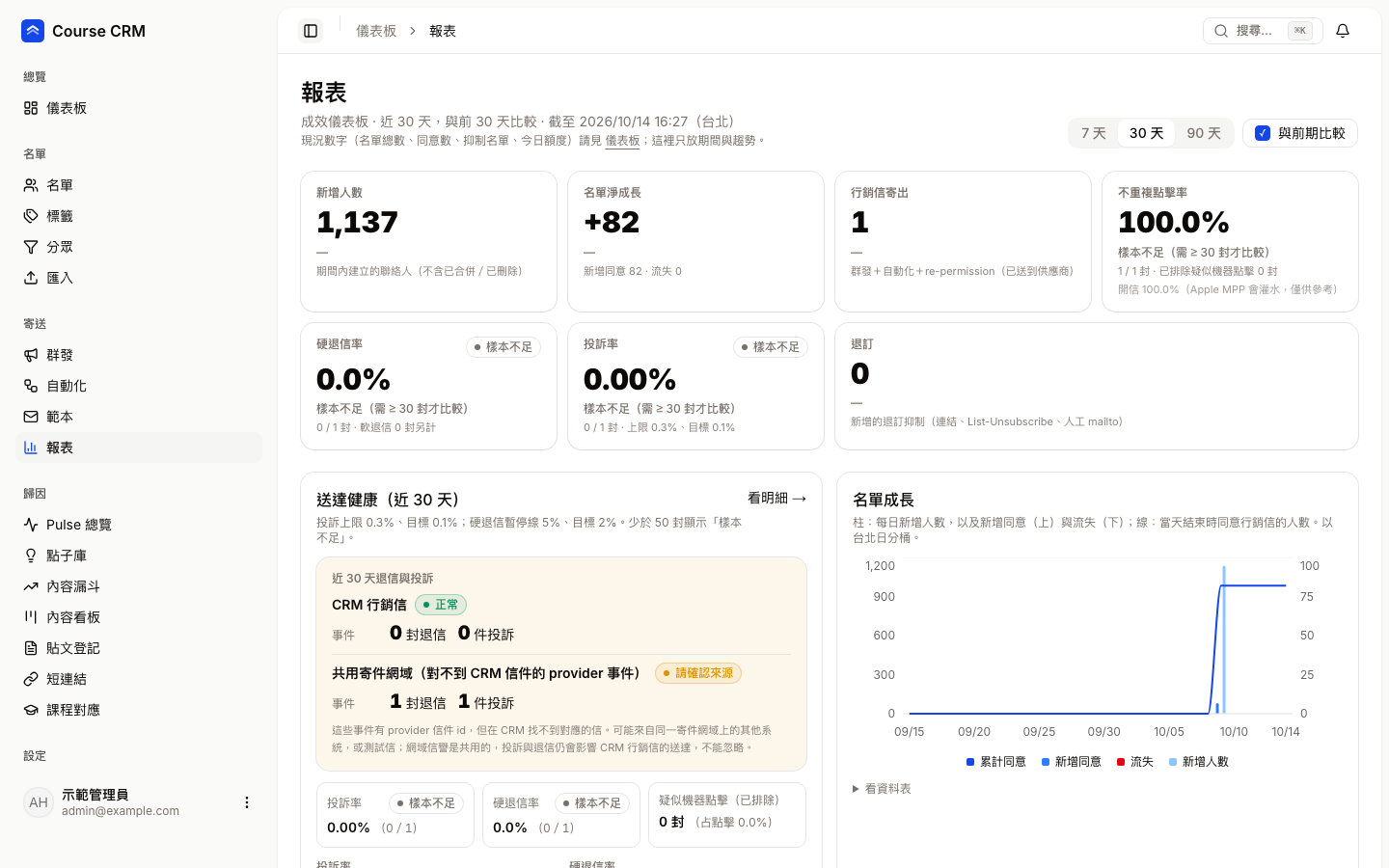 報表頁：期間切換、七張重點指標卡、送達健康與名單成長圖表