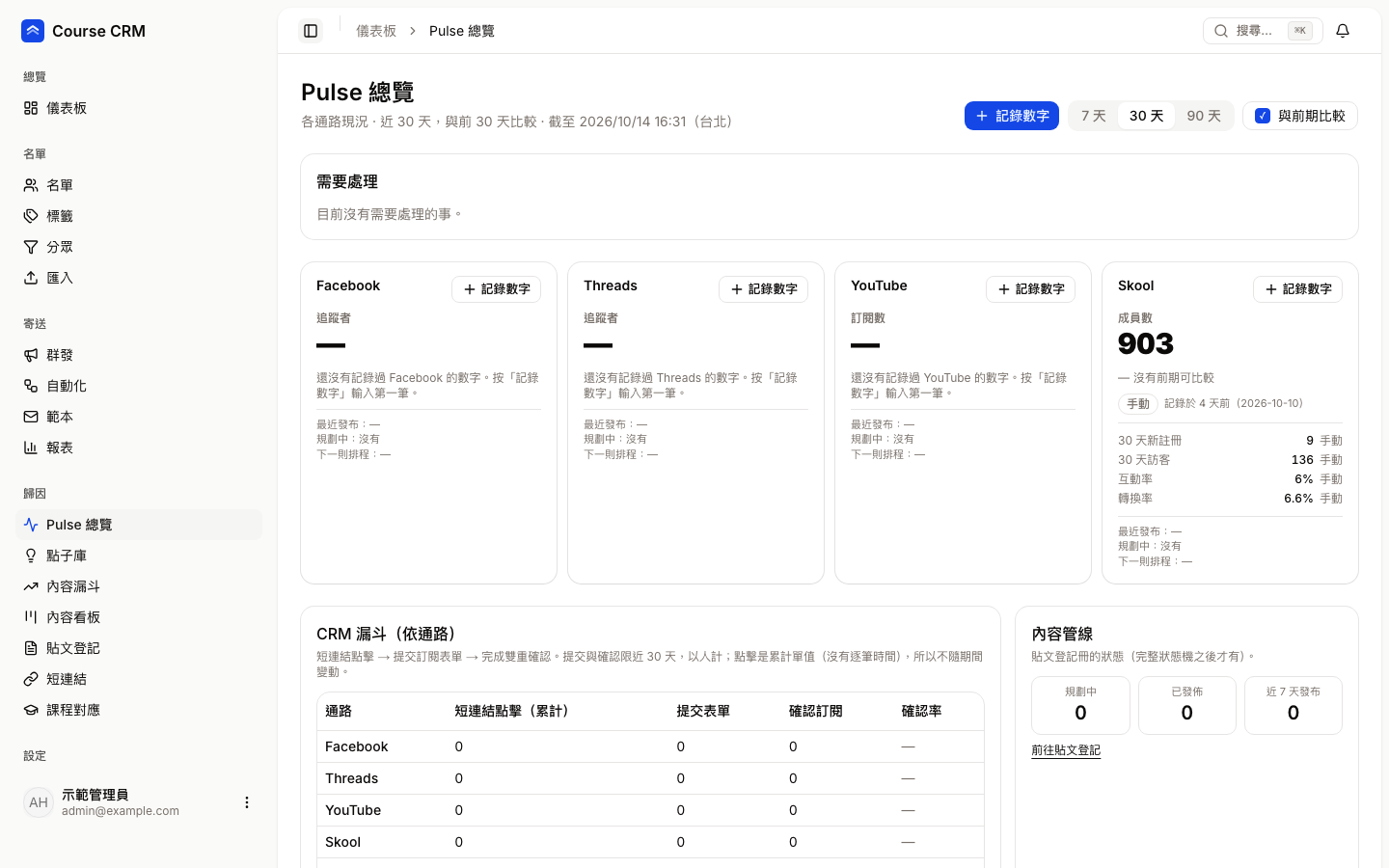 Pulse 總覽：上方是需要處理與四個通路卡片，下方是 CRM 漏斗與內容管線